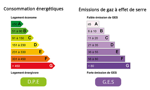 Infos DPE/GES